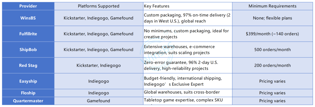 Comparison table showing popular 3PL providers like WinsBS and ShipBob with supported crowdfunding platforms such as Kickstarter and Indiegogo, highlighting features and requirements for 3PL order fulfillment and crowdfunding fulfillment services.