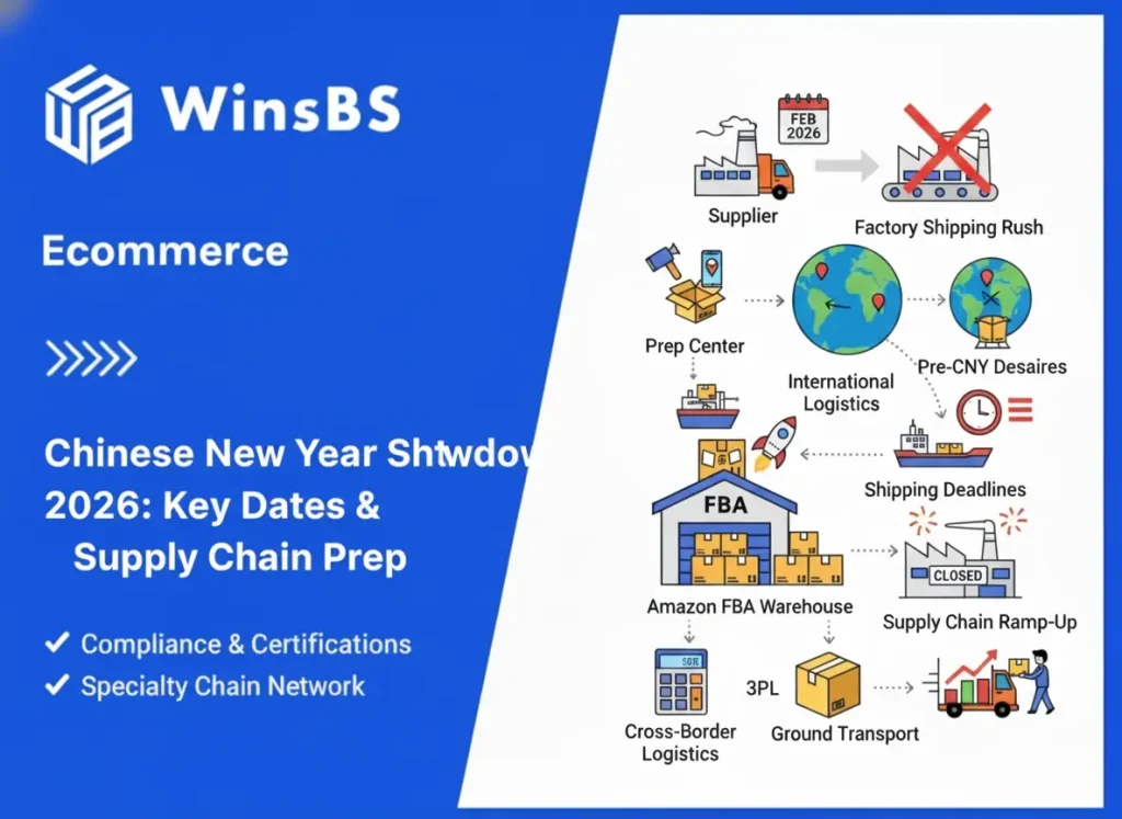 CNY 2026 shutdown graphic with WinsBS logo and title beside supply chain icons including factory closure, key February dates, ships, airplanes, and inventory, symbolizing order fulfillment planning and 3PL logistics preparation.