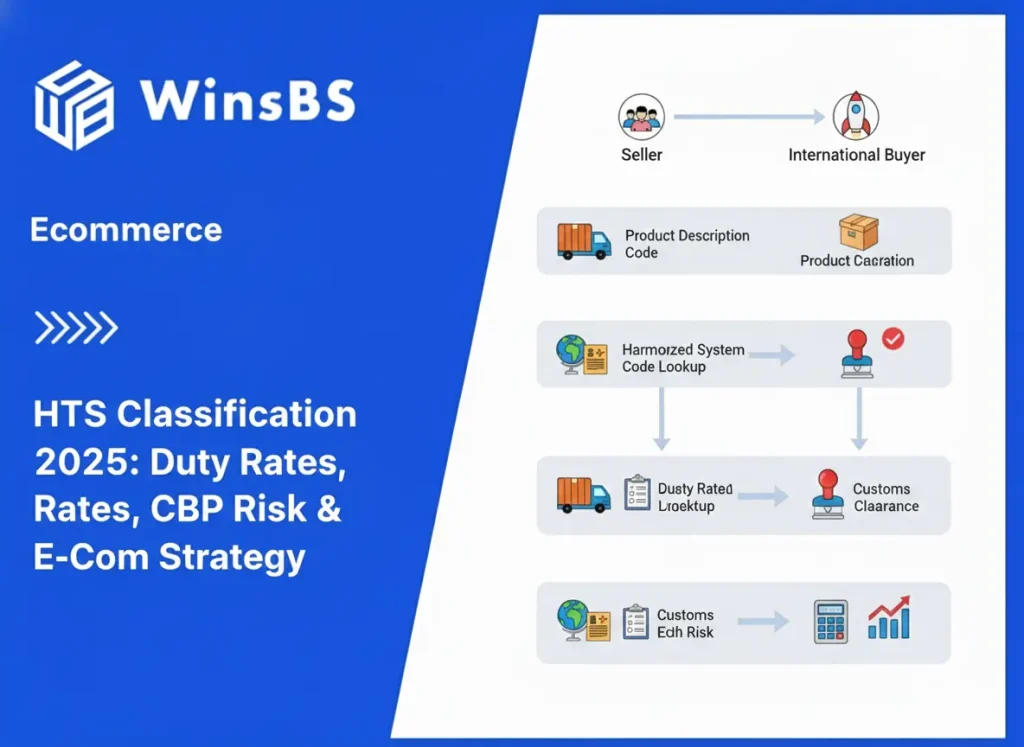 HTS classification graphic with duty rates, CBP risk icons, and eCommerce strategy elements beside WinsBS logo and blog title, highlighting accurate HTS codes for customs compliance and order fulfillment.