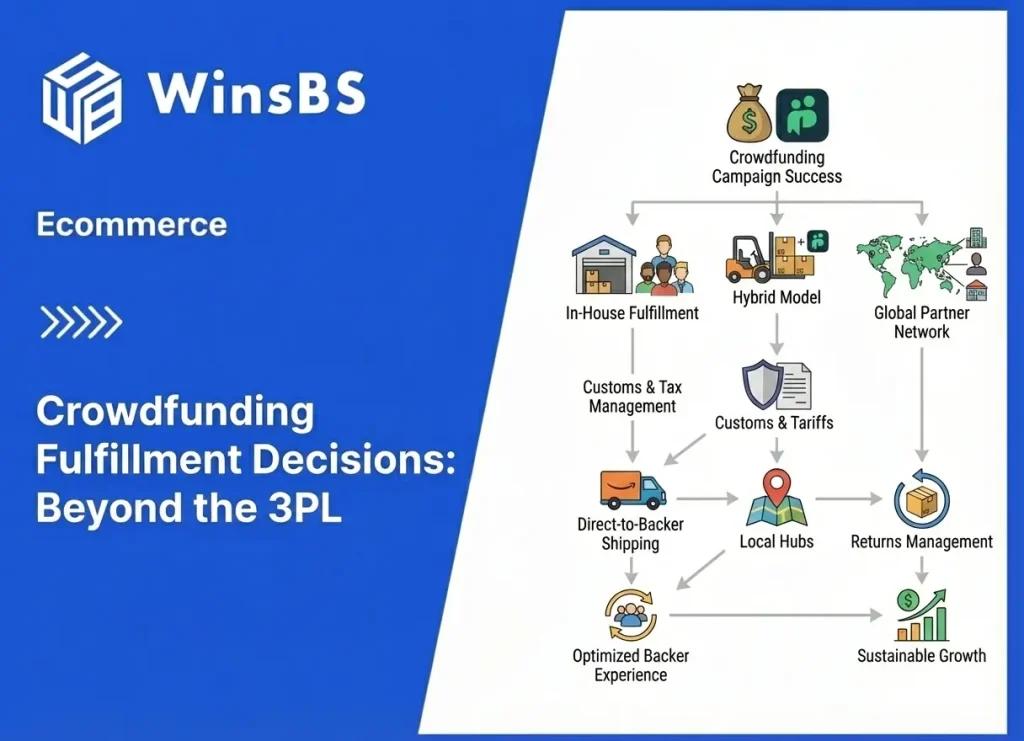 Illustration beside WinsBS logo and title showing global crowdfunding fulfillment beyond traditional 3PL, with logistics network, backers, custom packaging, tax handling, and last-mile delivery icons.