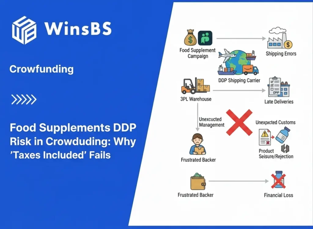 WinsBS crowdfunding logistics risk infographic showing food supplement DDP fulfillment flow, highlighting order fulfillment risks, customs issues, shipment delays, and financial loss in crowdfunding campaigns.