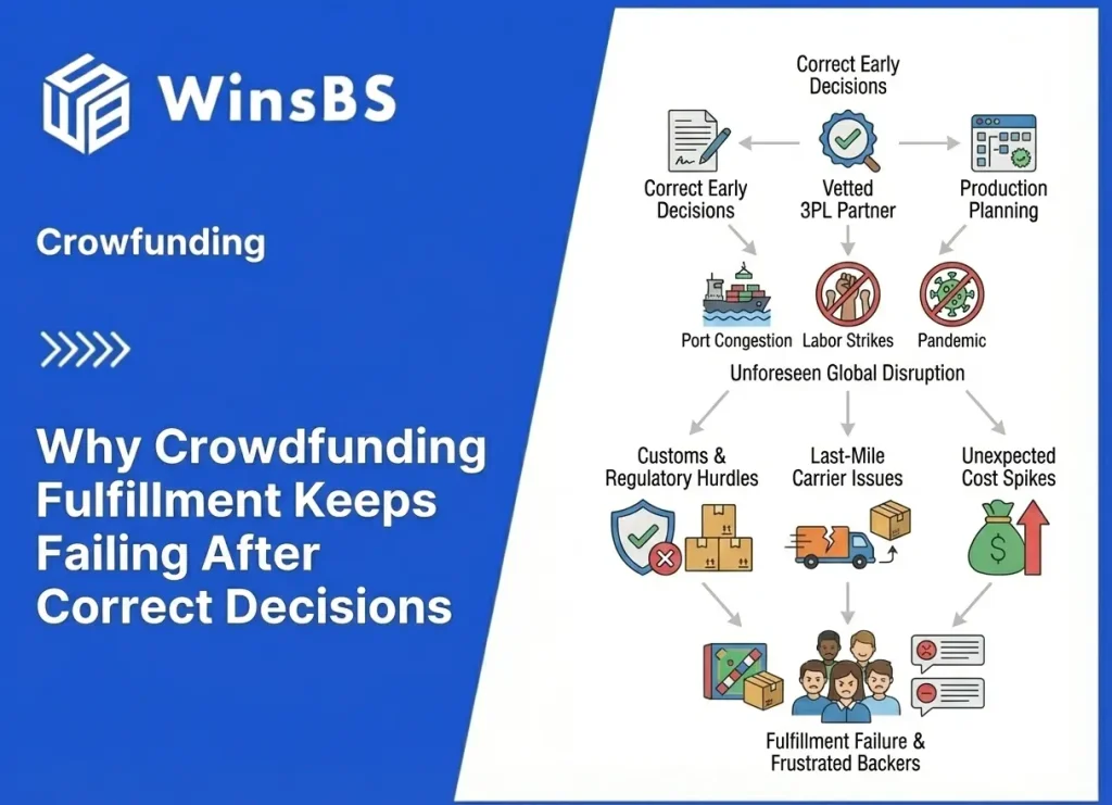 WinsBS branded infographic with title "Why Crowdfunding Fulfillment Keeps Failing After Correct Decisions", showing a flowchart of external risks such as international shipping delays, customs issues, and fulfillment bottlenecks impacting crowdfunding order fulfillment.