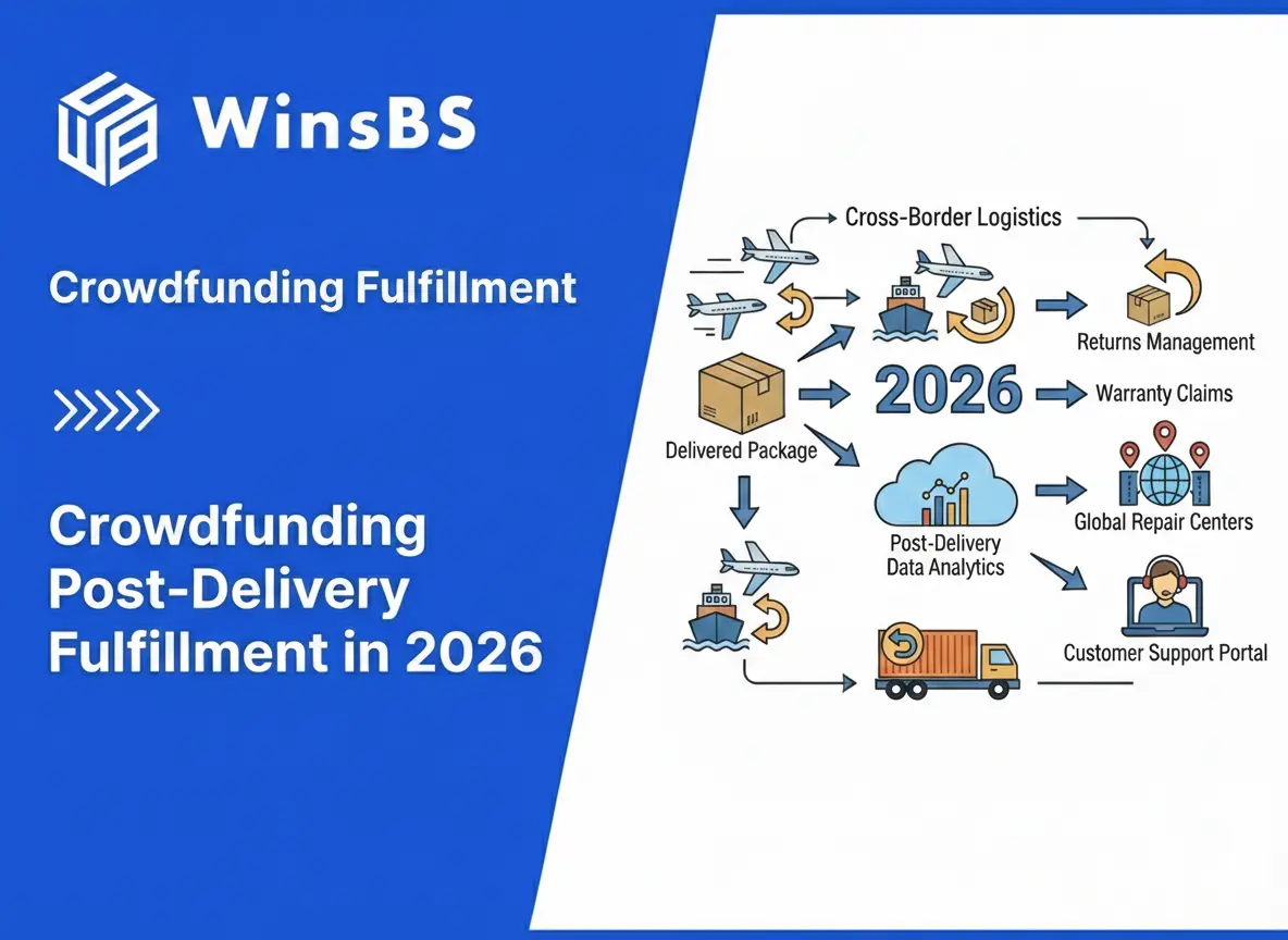 Infographic showing Crowdfunding Post-Delivery Fulfillment in 2026 beside WinsBS logo, illustrating delivered package flows with cross-border logistics, returns management, warranty claims, global repair centers, customer support portal, and post-delivery data analytics, representing advanced crowdfunding order fulfillment services.