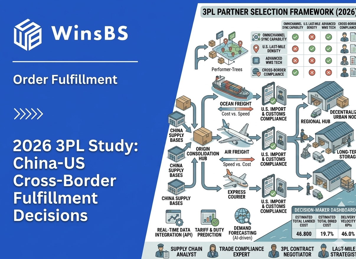 Isometric infographic of China–US cross-border logistics flow with transport modes, warehouse network, and decision dashboard beside WinsBS logo and title, symbolizing cross-border 3PL fulfillment and order fulfillment strategy.