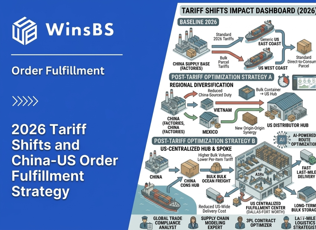 Infographic showing 2026 tariff changes and China–US order fulfillment strategy beside WinsBS logo and title, illustrating diversified sourcing, centralized U.S. fulfillment hubs, and optimized 3PL order fulfillment operations.