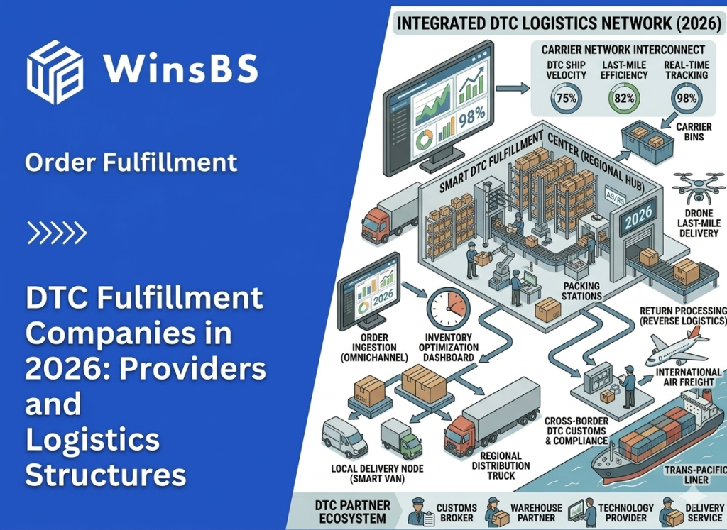 Isometric DTC fulfillment network with smart fulfillment center, robots, conveyor systems, delivery trucks, cargo plane and container ship beside WinsBS logo and title, symbolizing 3PL order fulfillment and global DTC fulfillment operations in 2026.