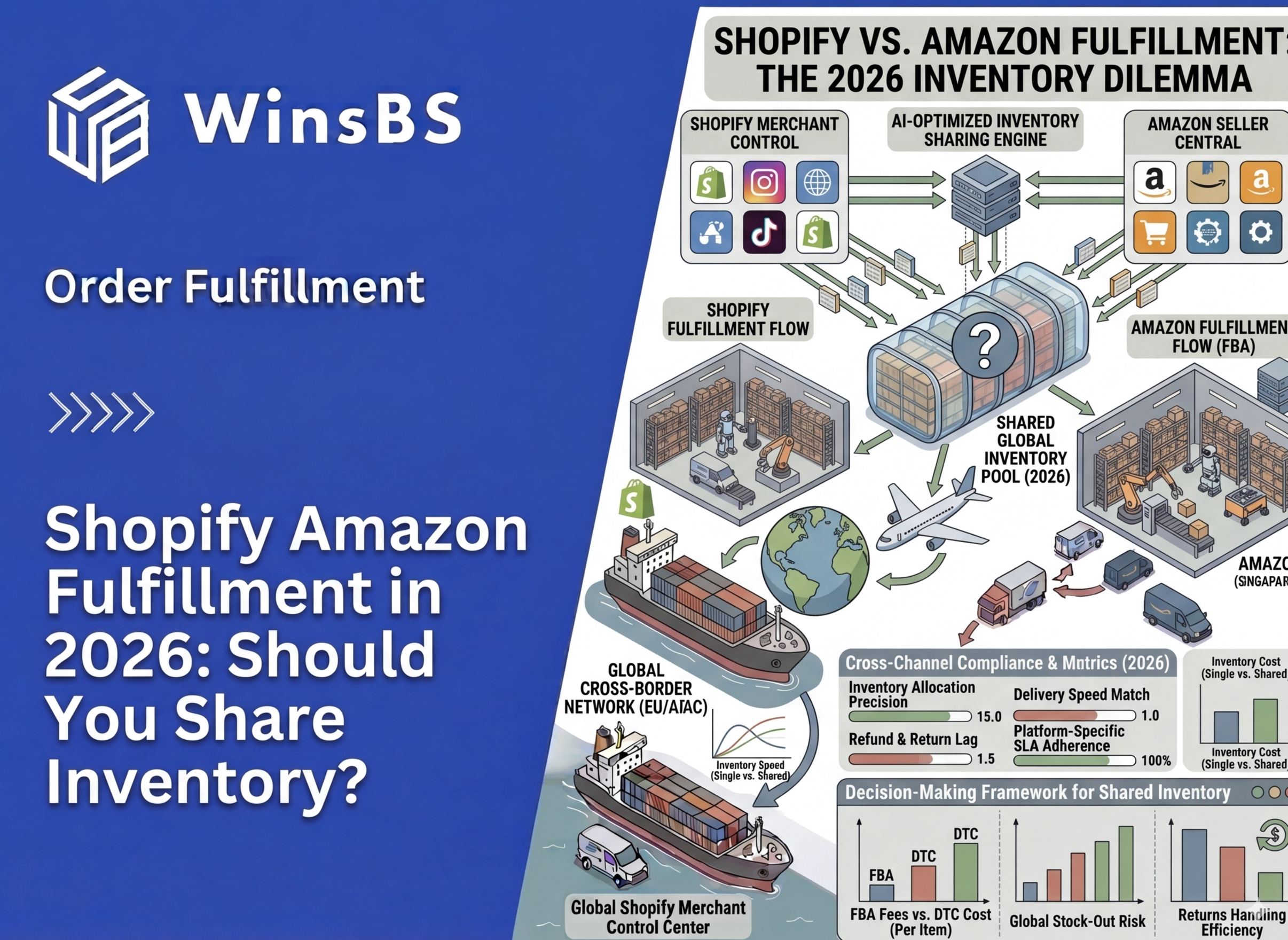 WinsBS infographic “Shopify Amazon Fulfillment in 2026.” Isometric comparison of Shopify vs Amazon fulfillment with shared global inventory pool, FBA vs DTC flows, and decision framework.