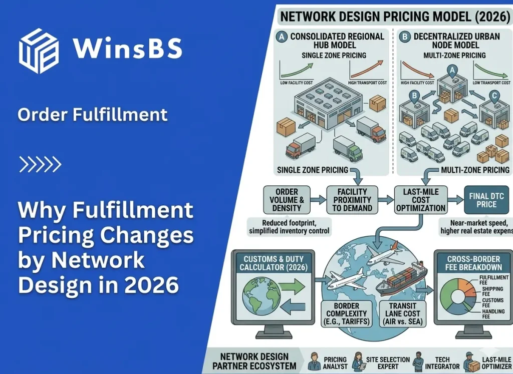 Infographic comparing fulfillment network designs beside WinsBS logo and title, illustrating how 3PL order fulfillment pricing in 2026 changes between consolidated regional hubs and decentralized urban nodes.