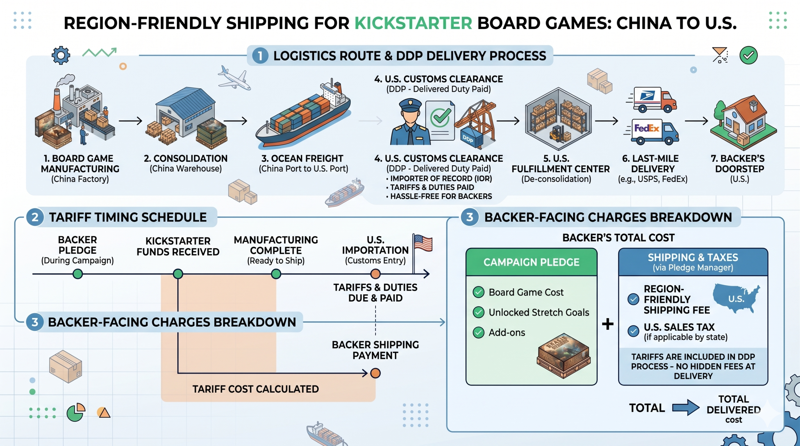 Comparison diagram showing BackerKit shipping fees versus DDP for China-made Kickstarter board games, including tariff timing, landed-cost control, and backer payment friction.
