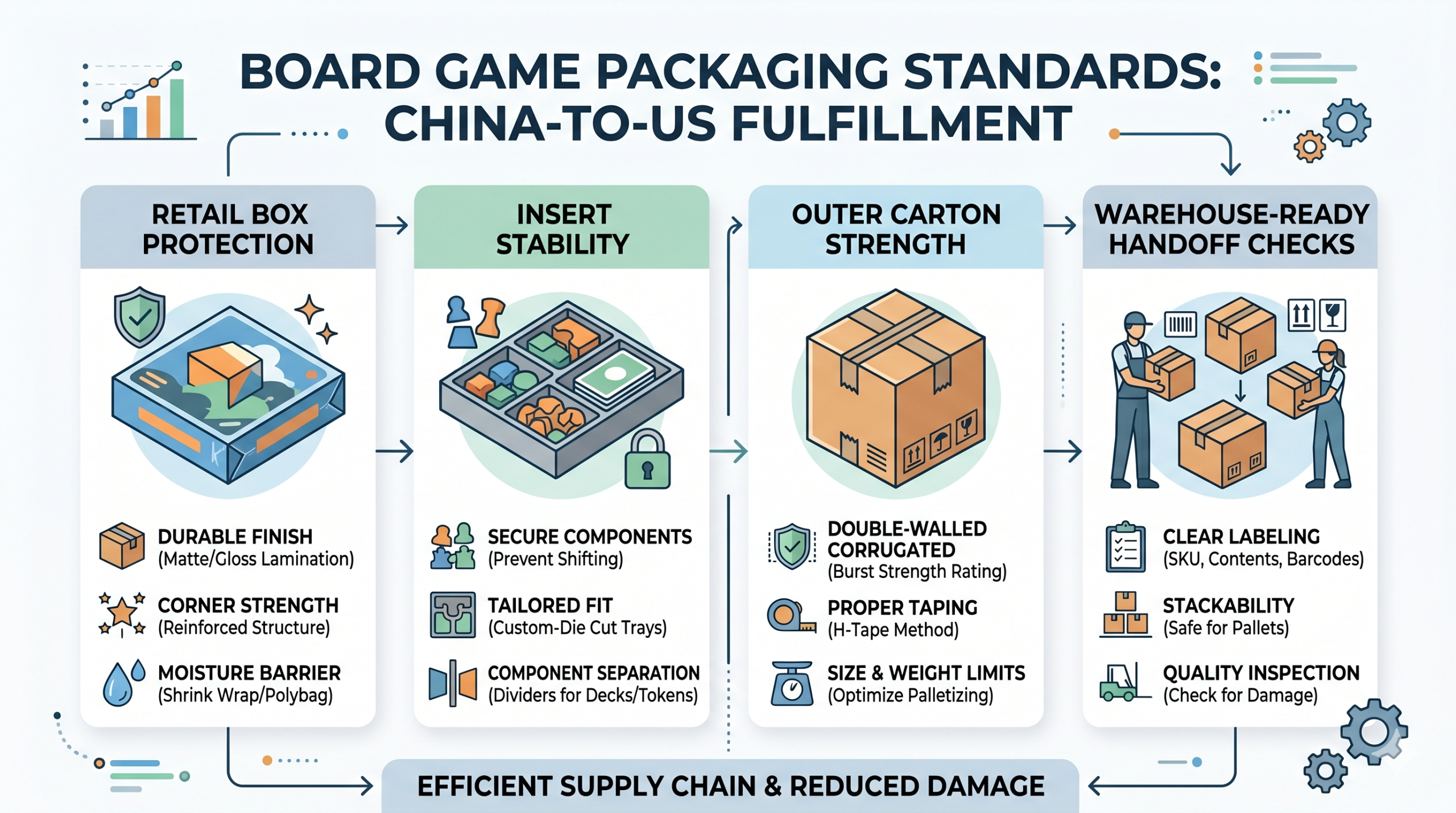 Diagram showing board game packaging standards for China-to-U.S. fulfillment, including retail-box protection, insert stability, outer-carton strength, and warehouse-ready handoff checks.