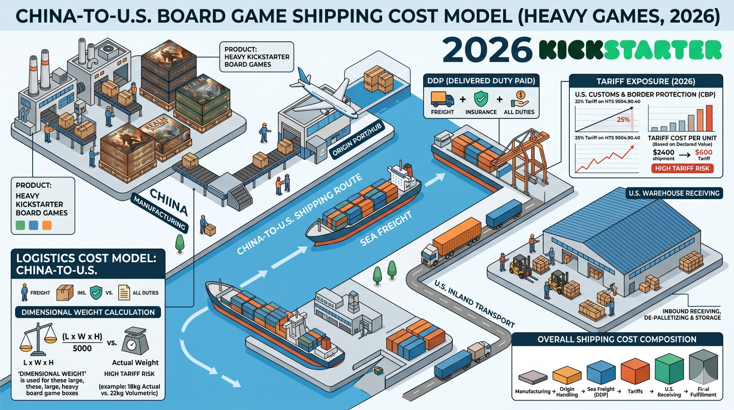 Isometric diagram showing the China-to-U.S. shipping cost model for heavy Kickstarter board games, including dimensional weight, DDP, tariff exposure, and U.S. warehouse receiving.