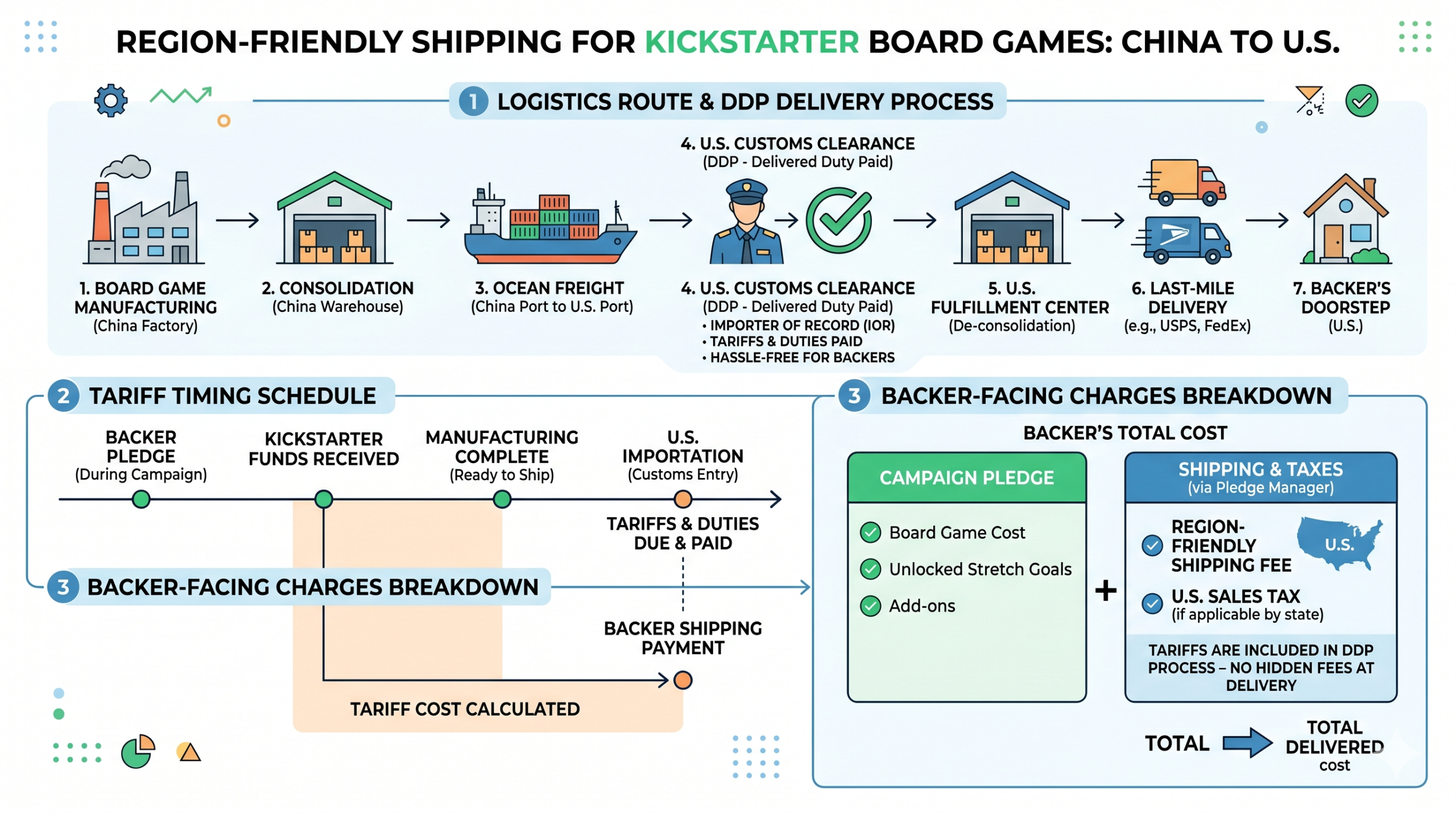 Diagram showing region-friendly shipping for Kickstarter board games from China to the U.S., including DDP, tariff timing, and backer-facing charges.