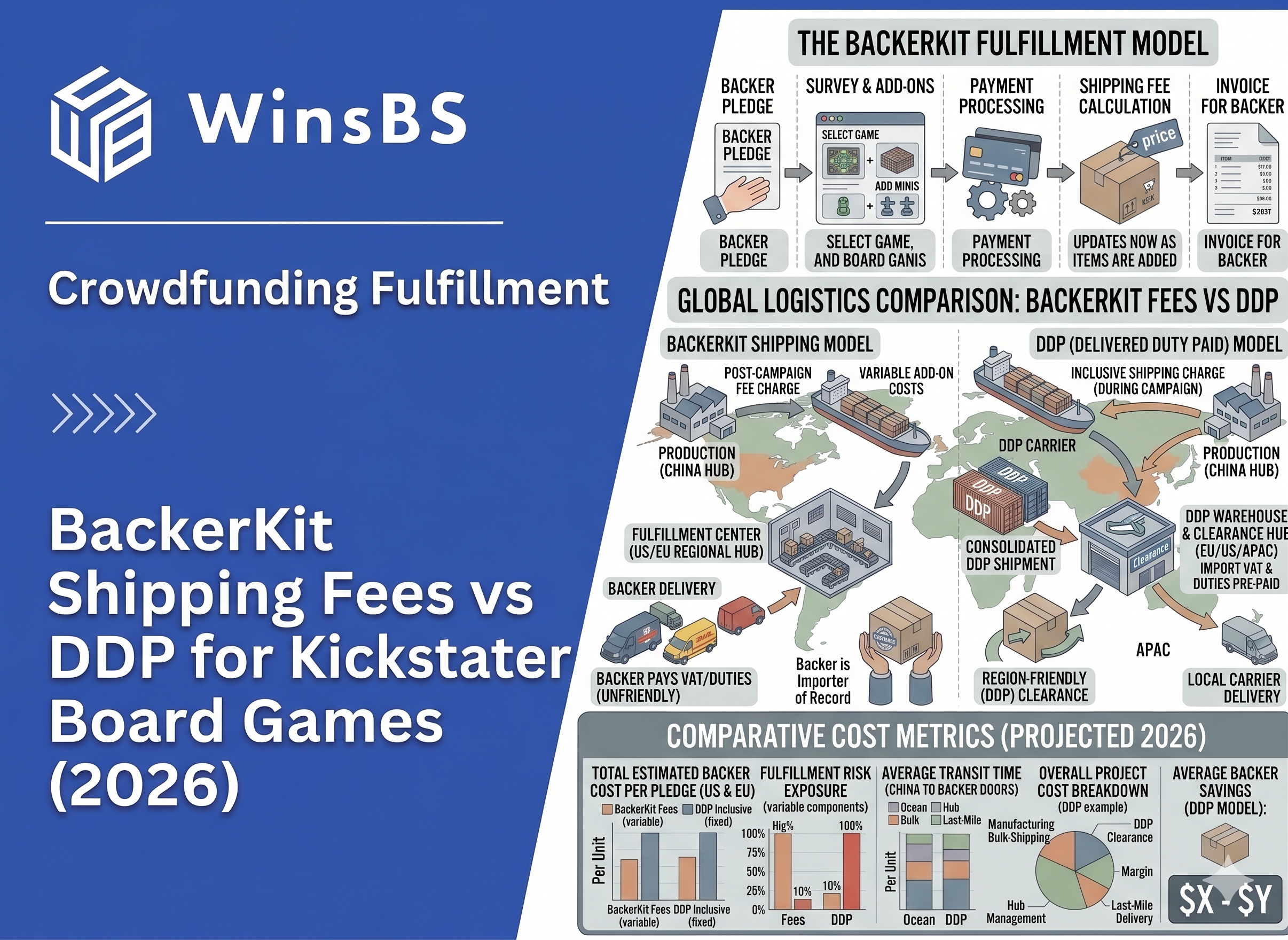 WinsBS infographic “BackerKit Shipping Fees vs DDP for Kickstarter Board Games (2026).” Isometric comparison of post-campaign fees vs DDP shipping with global routing, cost breakdown, risk, and delivery time KPIs.