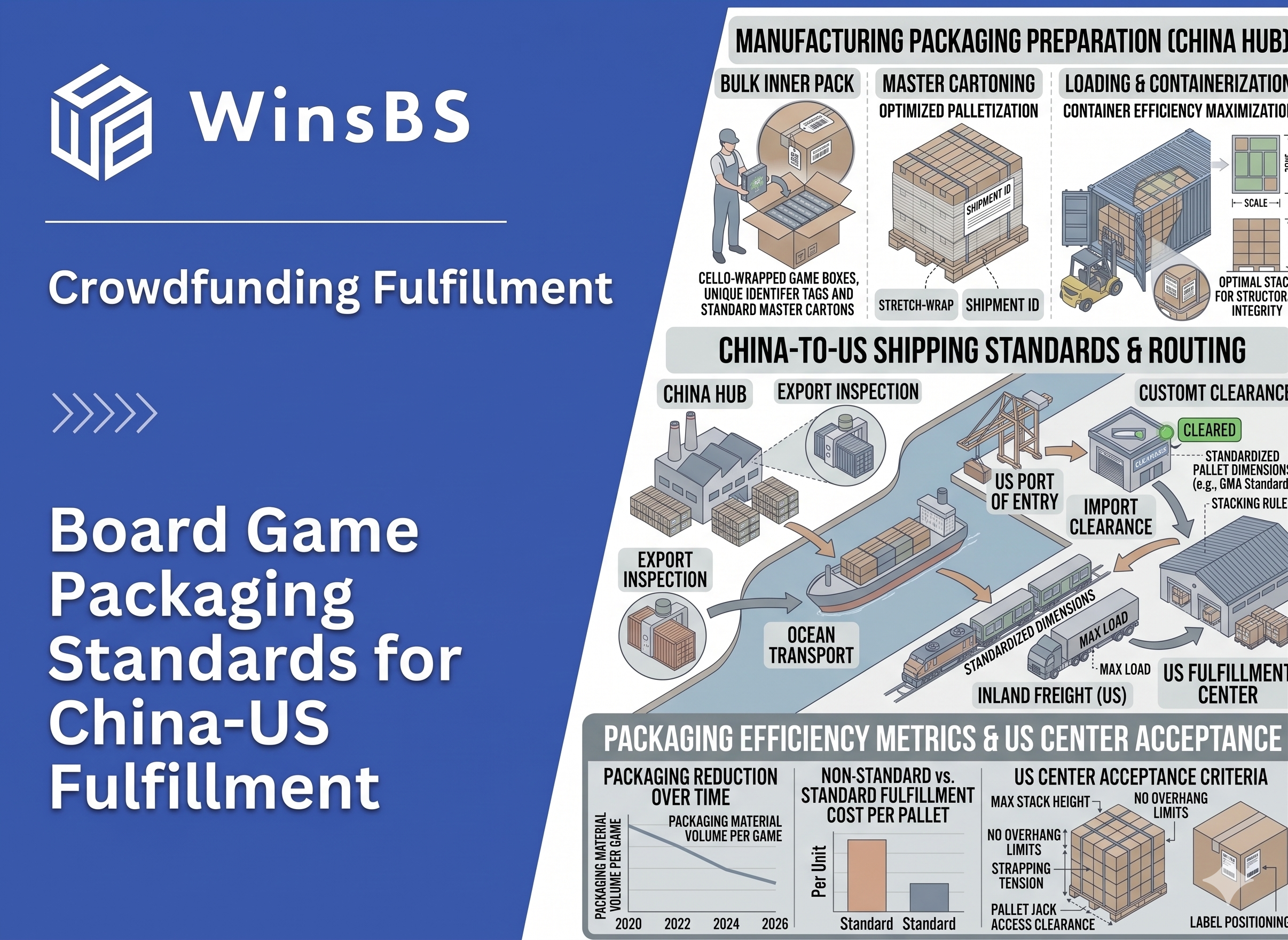 WinsBS infographic “Board Game Packaging Standards for China–US Fulfillment.” Isometric flow of China packing, ocean shipping to U.S. fulfillment, and packaging efficiency metrics.