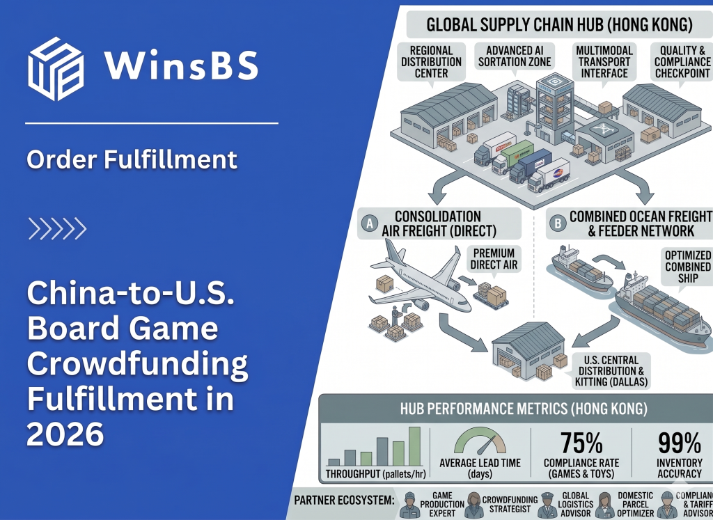 WinsBS infographic “China-to-U.S. Board Game Crowdfunding Fulfillment in 2026.” Isometric global hub model with air vs ocean routes, Dallas kitting center, and KPI dashboard.