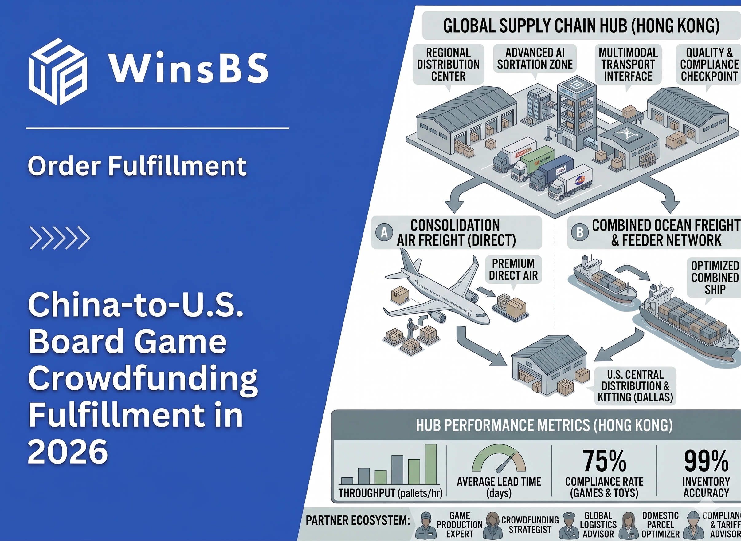 WinsBS infographic “China-to-U.S. Board Game Crowdfunding Fulfillment in 2026.” Isometric global hub model with air vs ocean routes, Dallas kitting center, and KPI dashboard.