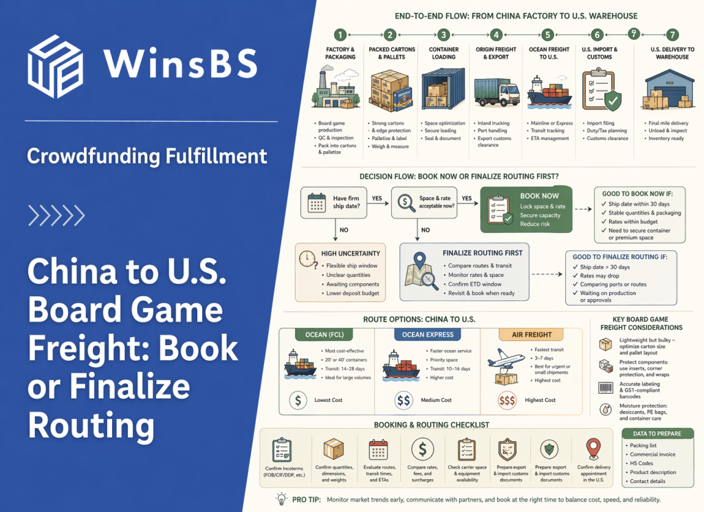 WinsBS infographic explaining China to U.S. board game freight, comparing when to book shipping now versus finalize routing for crowdfunding fulfillment.