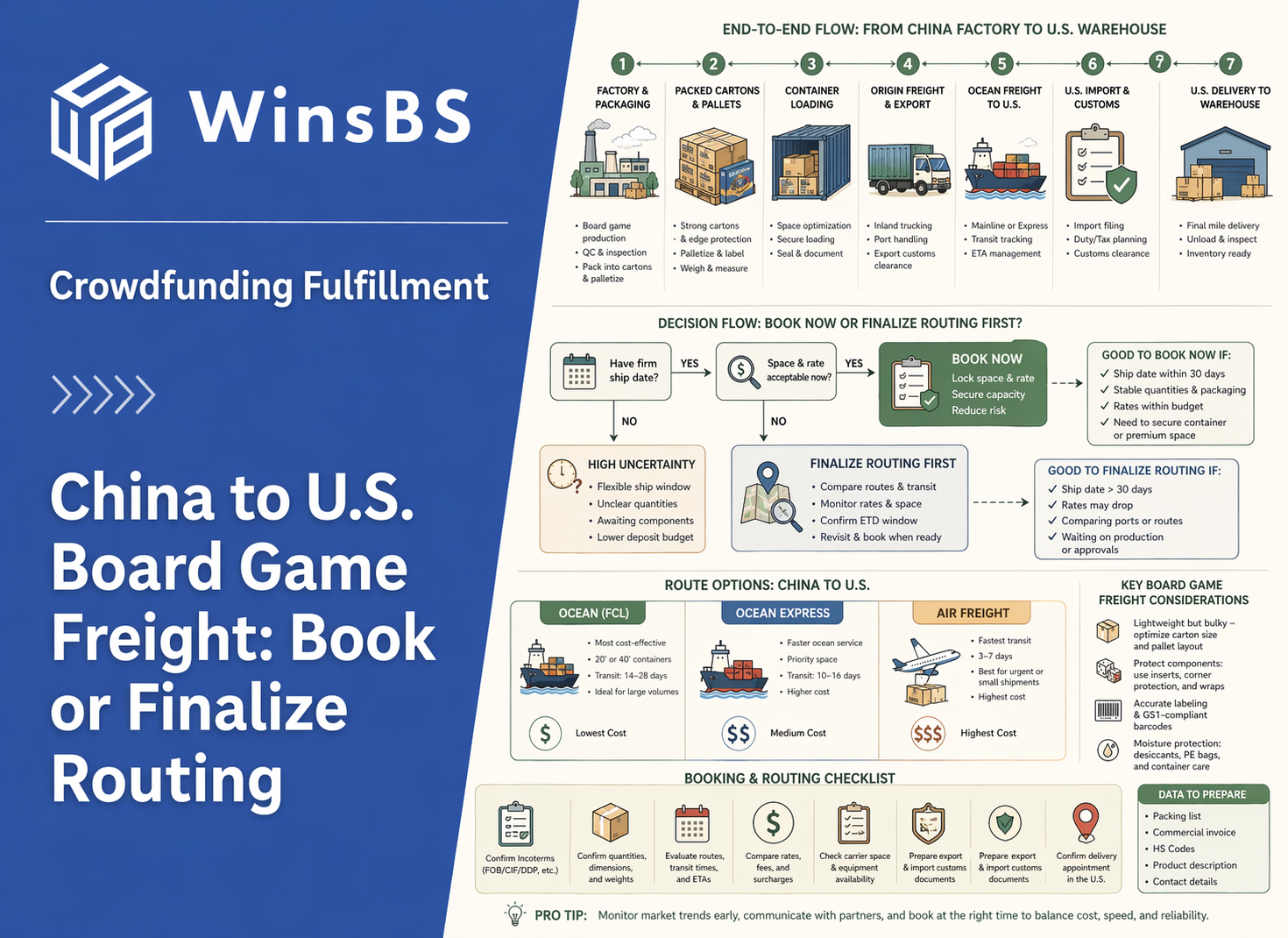 WinsBS infographic explaining China to U.S. board game freight, comparing when to book shipping now versus finalize routing for crowdfunding fulfillment.