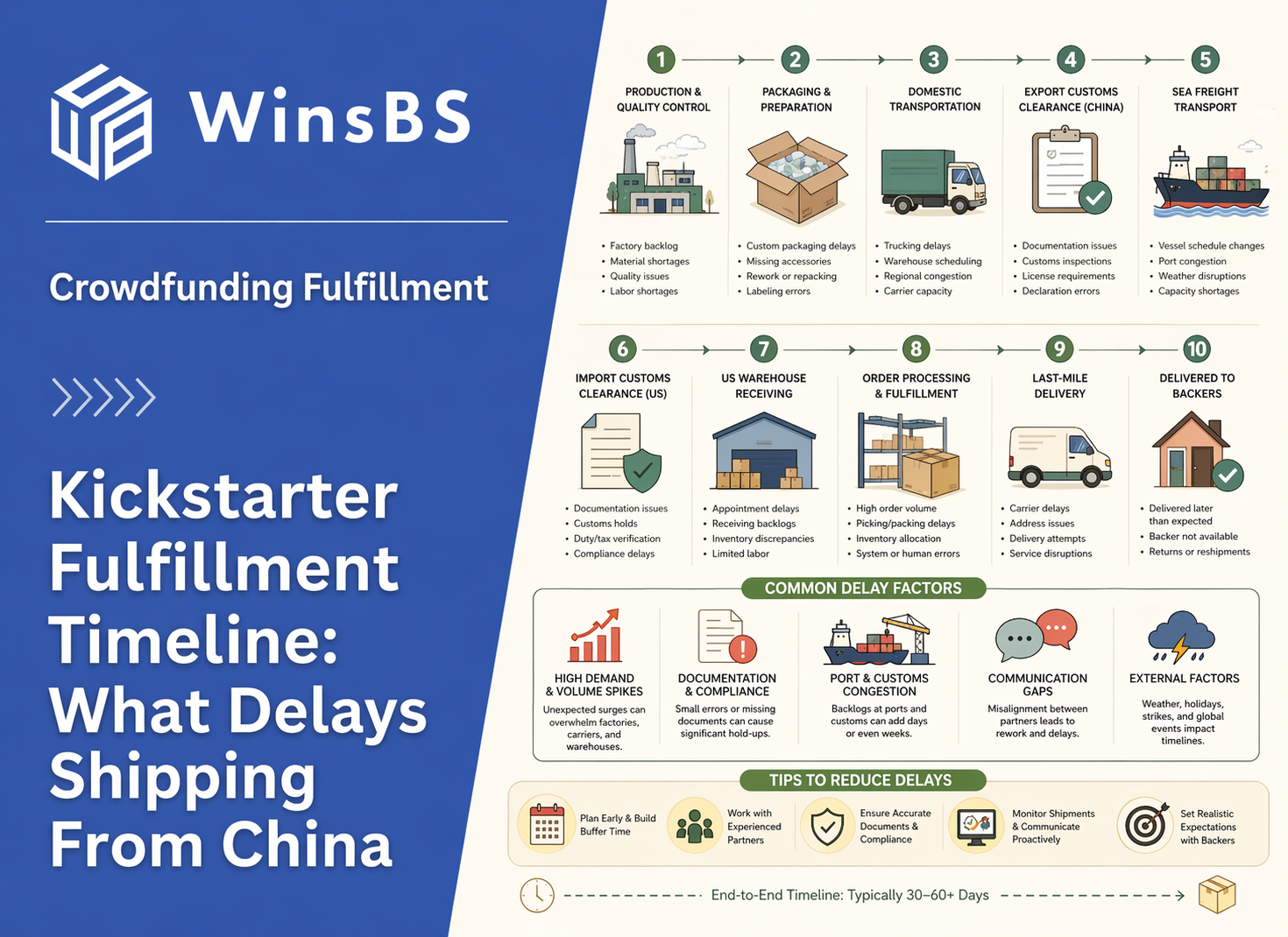 Kickstarter fulfillment timeline infographic showing shipping process and delays from China to US backers