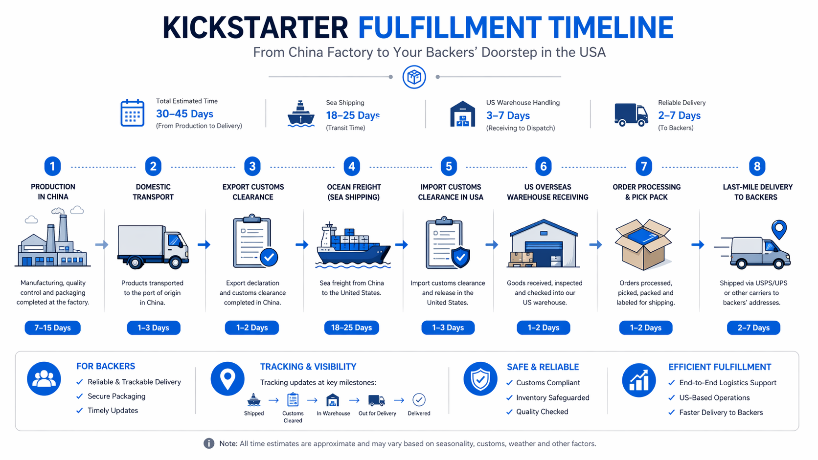 Kickstarter fulfillment timeline from China factory to U.S. backers after production