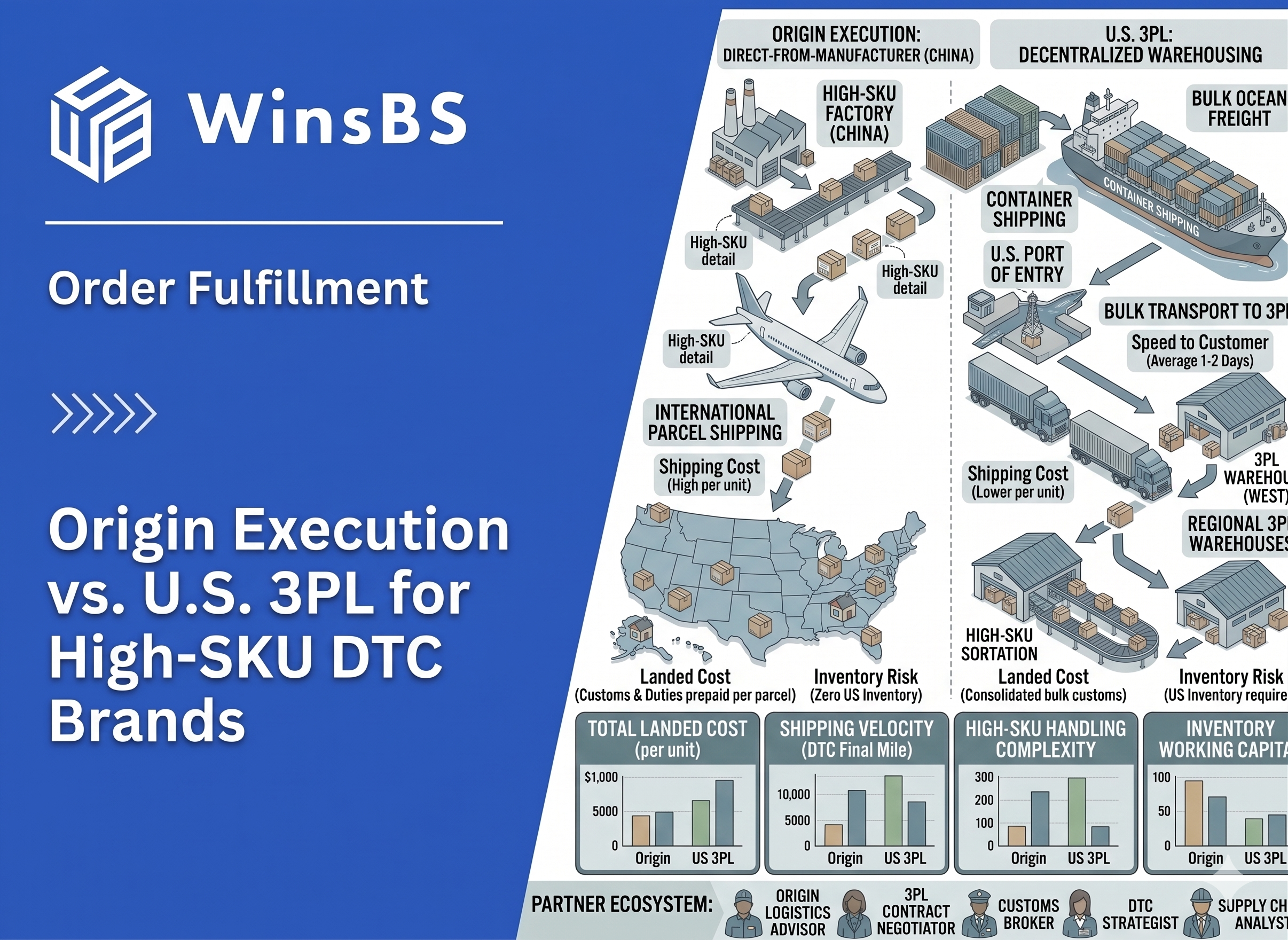 WinsBS infographic “Origin Execution vs. U.S. 3PL for High-SKU DTC Brands.” Isometric comparison of factory-direct shipping vs U.S. 3PL warehousing, with cost, speed, inventory risk, and KPI charts.