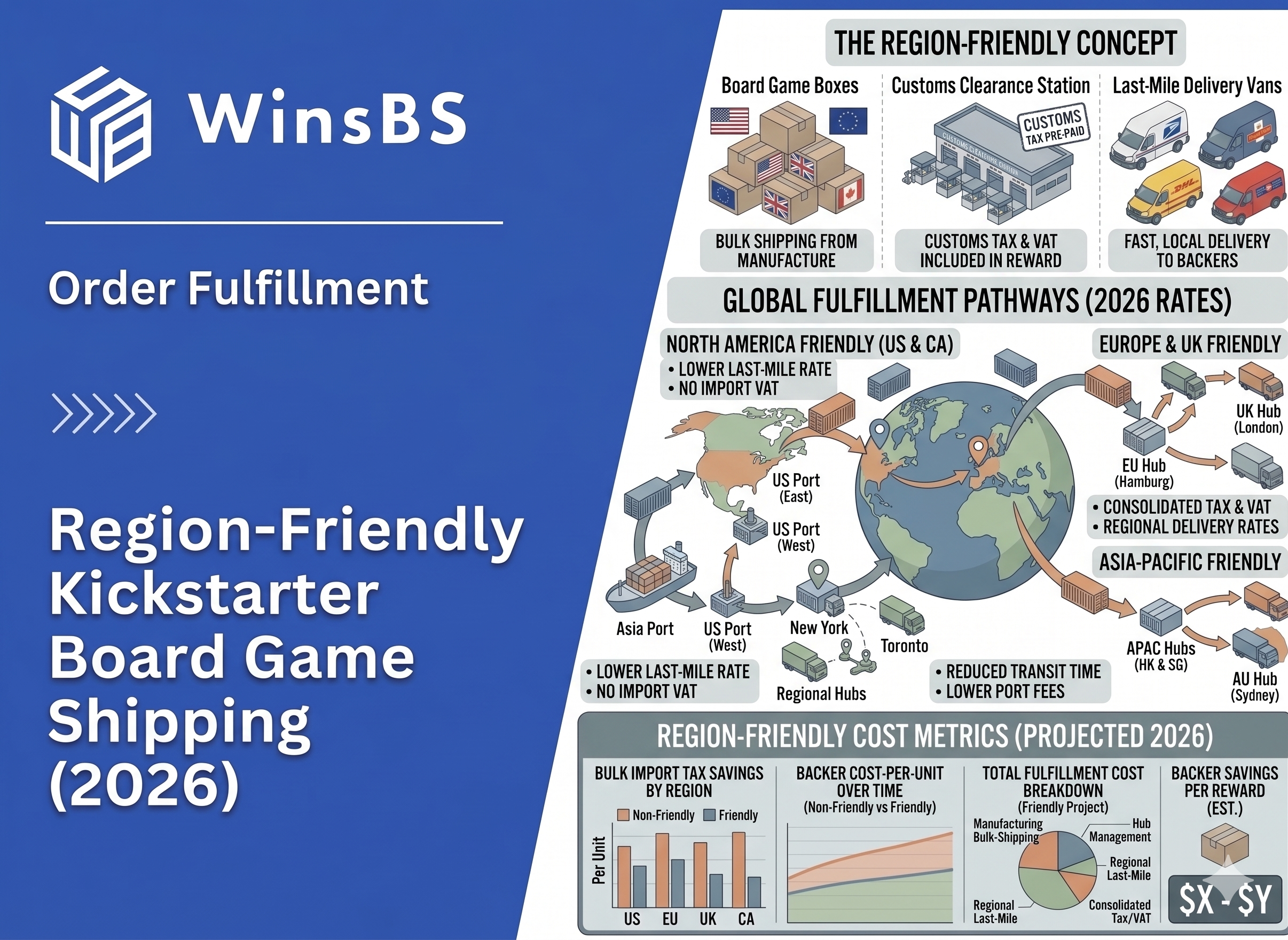 WinsBS infographic “Region-Friendly Kickstarter Board Game Shipping (2026).” Isometric global routing with duty-paid delivery, regional hubs, cost savings comparison, and per-backer shipping savings.