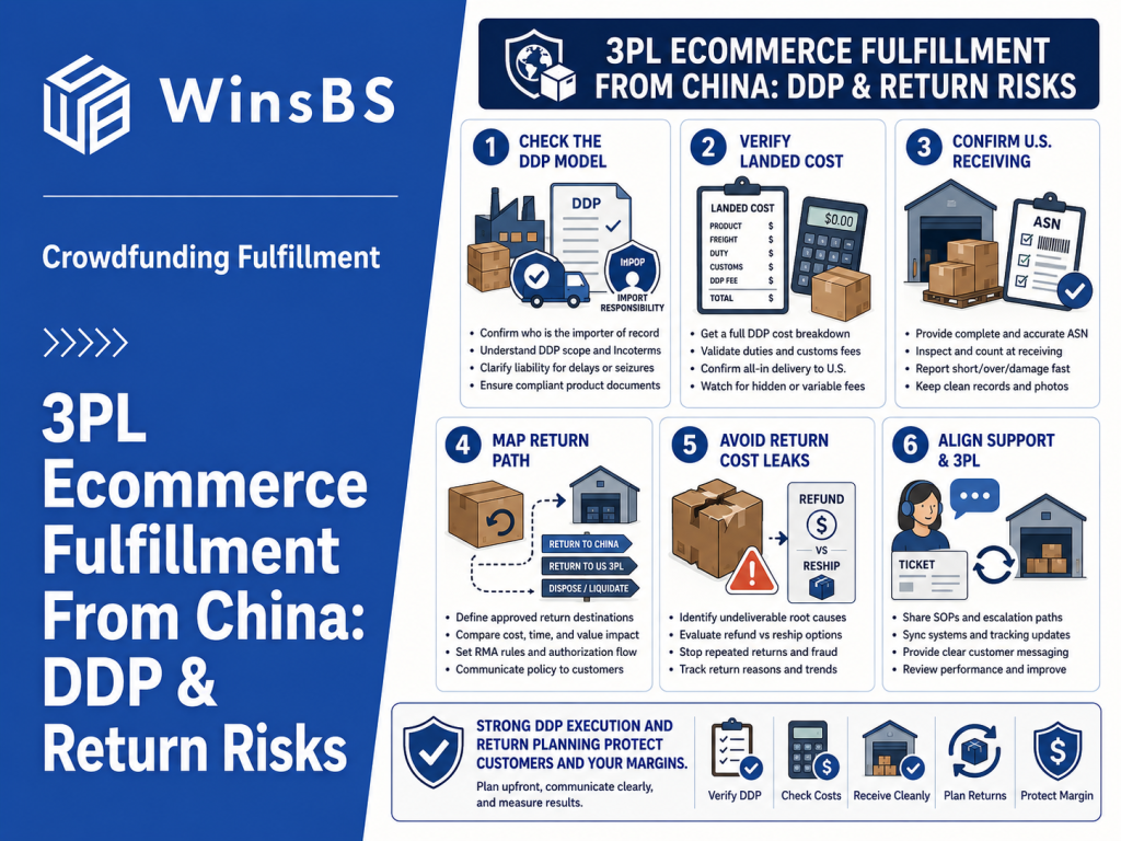 3PL ecommerce fulfillment infographic showing China DDP logistics, landed cost checks, U.S. receiving, returns planning, and margin risk controls.