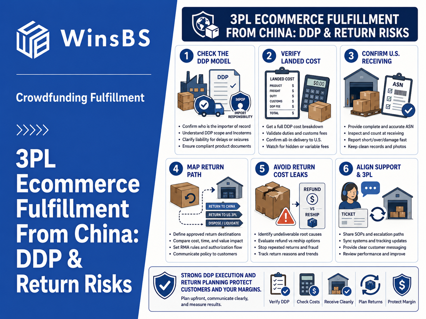 3PL ecommerce fulfillment infographic showing China DDP logistics, landed cost checks, U.S. receiving, returns planning, and margin risk controls.