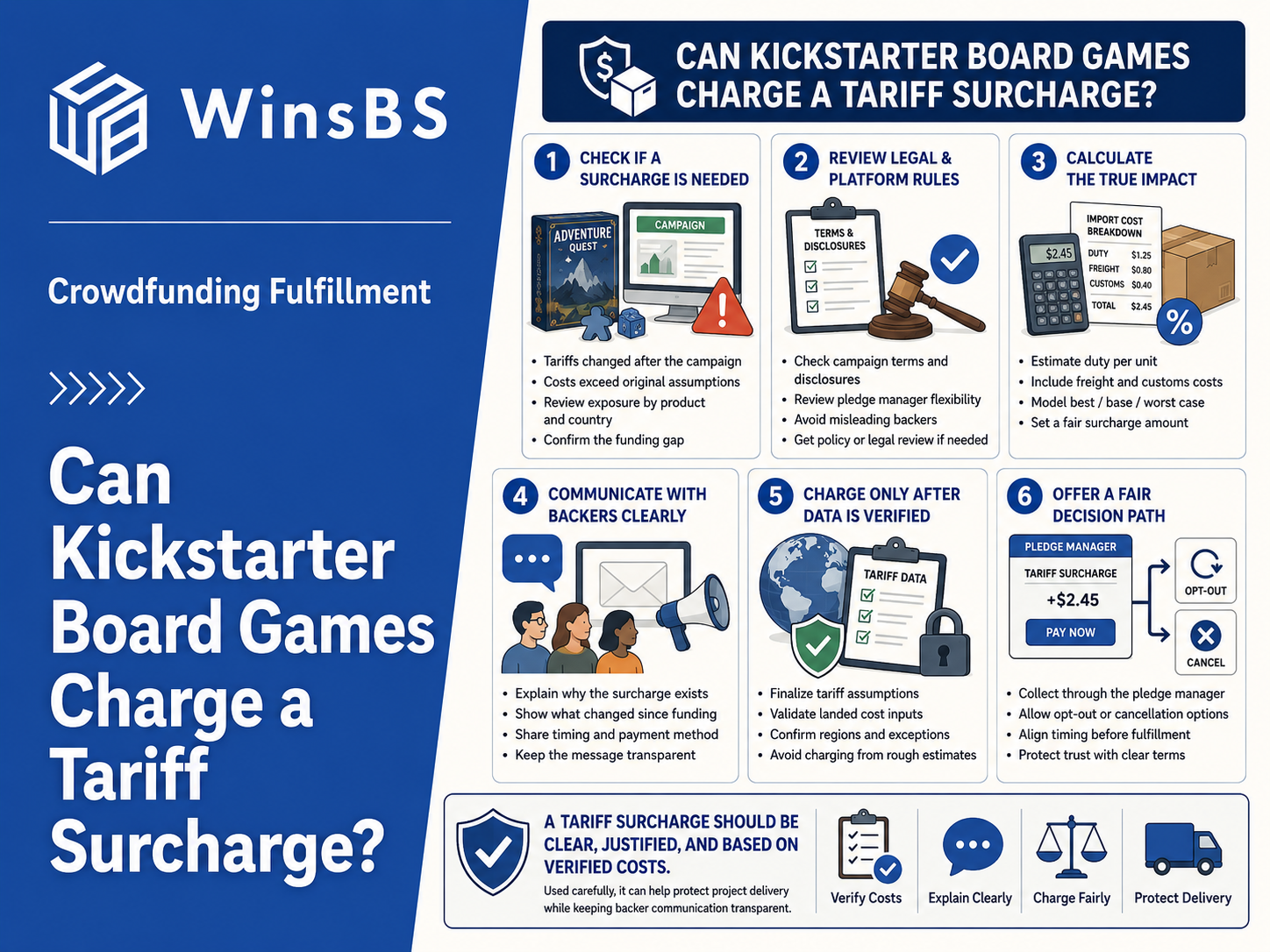Kickstarter board game tariff surcharge infographic by WinsBS for crowdfunding fulfillment guidance.