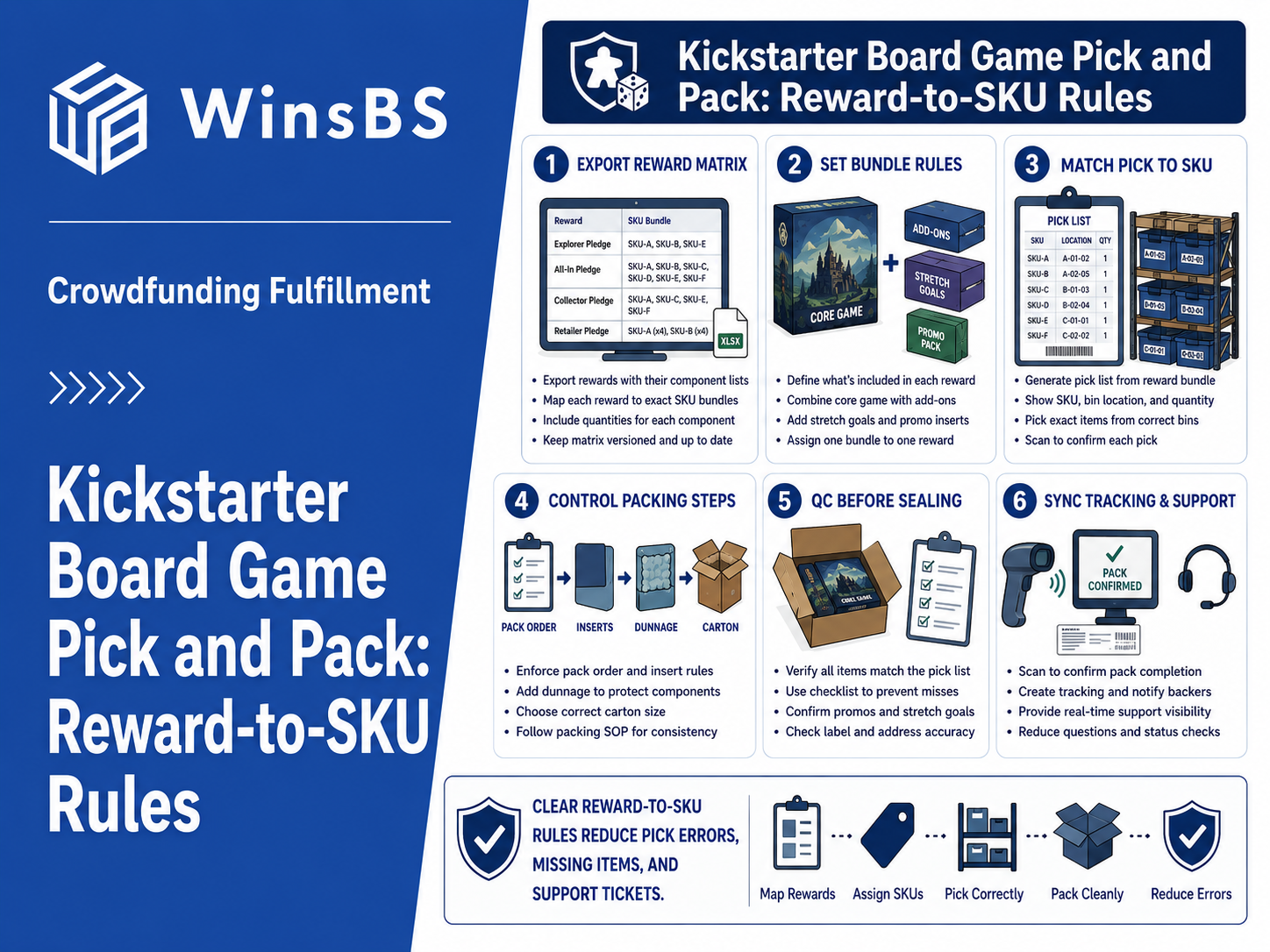 Kickstarter board game pick and pack infographic showing reward-to-SKU rules for crowdfunding fulfillment.