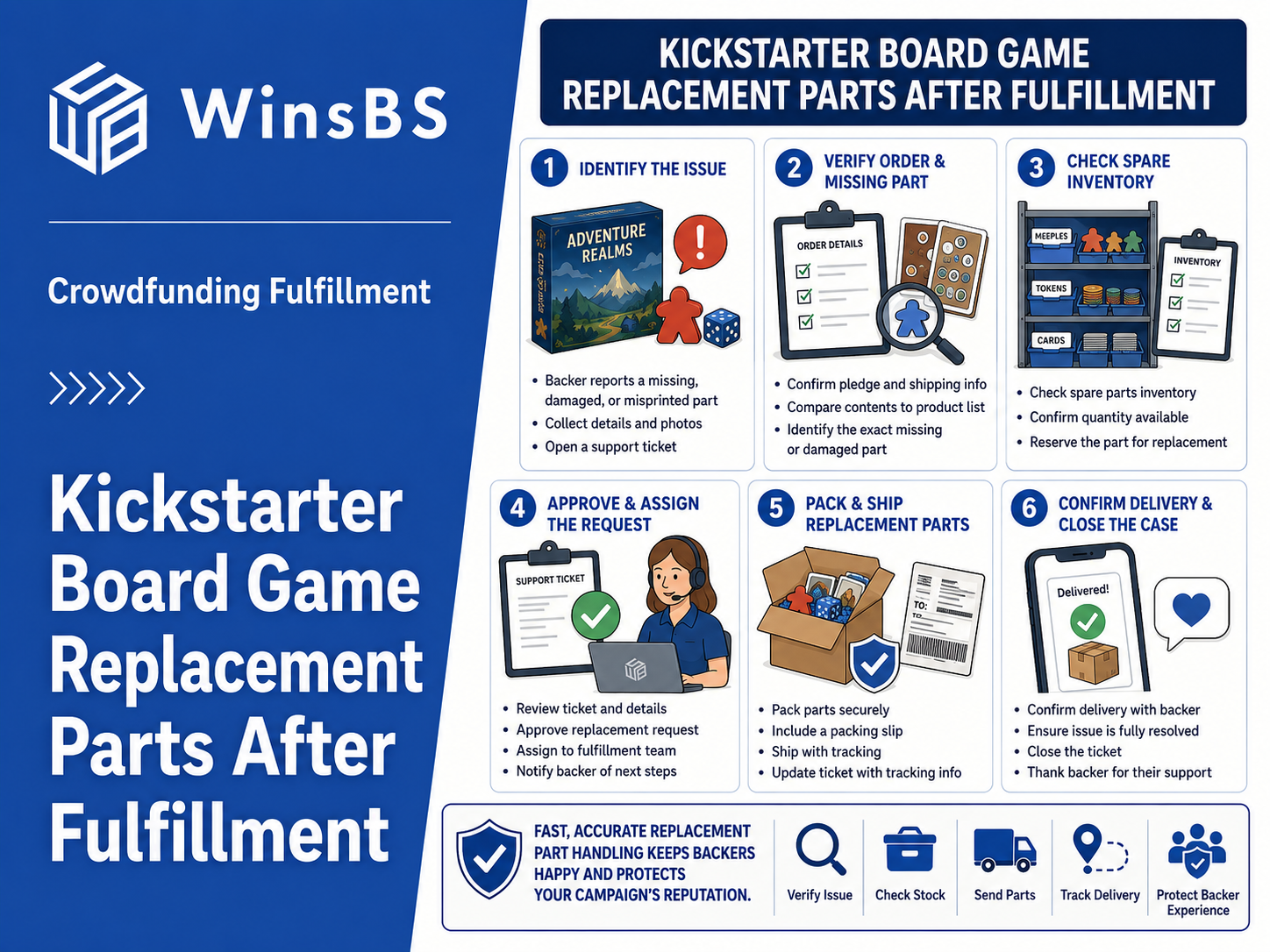Kickstarter board game replacement parts fulfillment workflow infographic