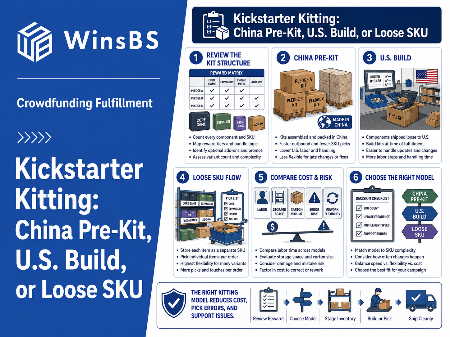 Kickstarter Kitting: China Pre-Kit, U.S. Build, or Loose SKU