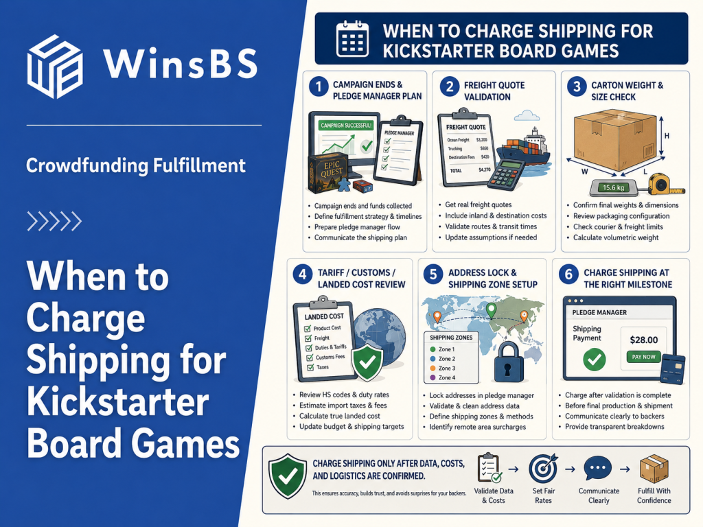 Infographic showing when to charge shipping for Kickstarter board games, with a blue left panel featuring the WinsBS logo and title, and a white right panel with six illustrated steps on campaign planning, freight quotes, carton checks, customs review, address setup, and shipping milestones.