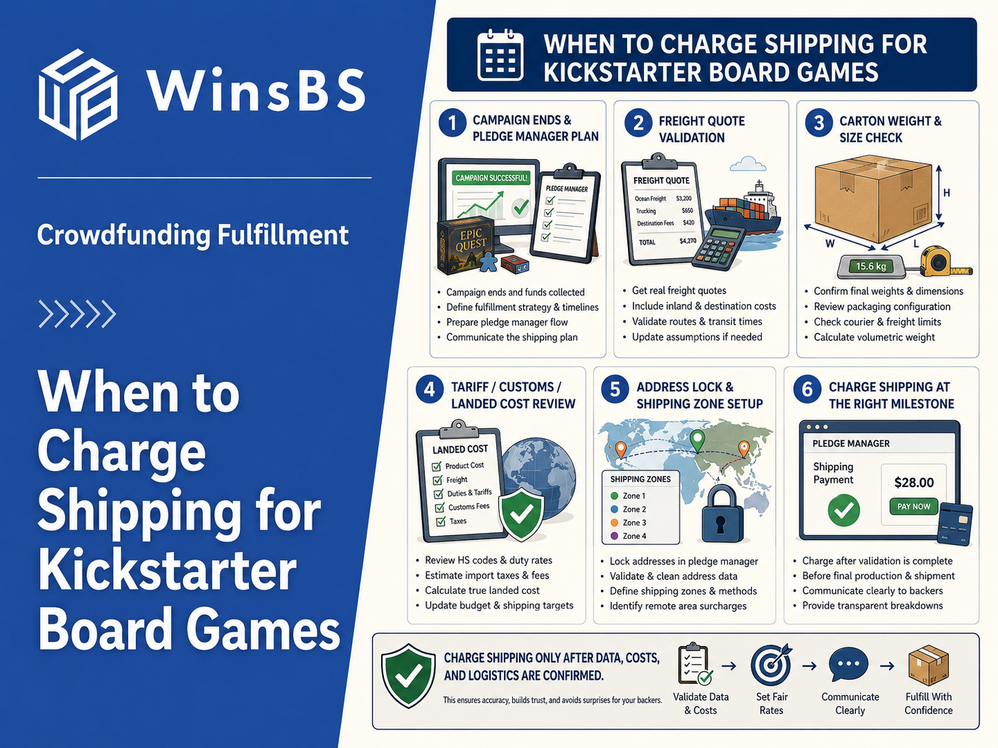 Infographic showing when to charge shipping for Kickstarter board games, with a blue left panel featuring the WinsBS logo and title, and a white right panel with six illustrated steps on campaign planning, freight quotes, carton checks, customs review, address setup, and shipping milestones.